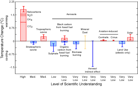Grafik, wie das IPCC selbst sein Wissen um die klimabestimmenden Faktoren einschätzt